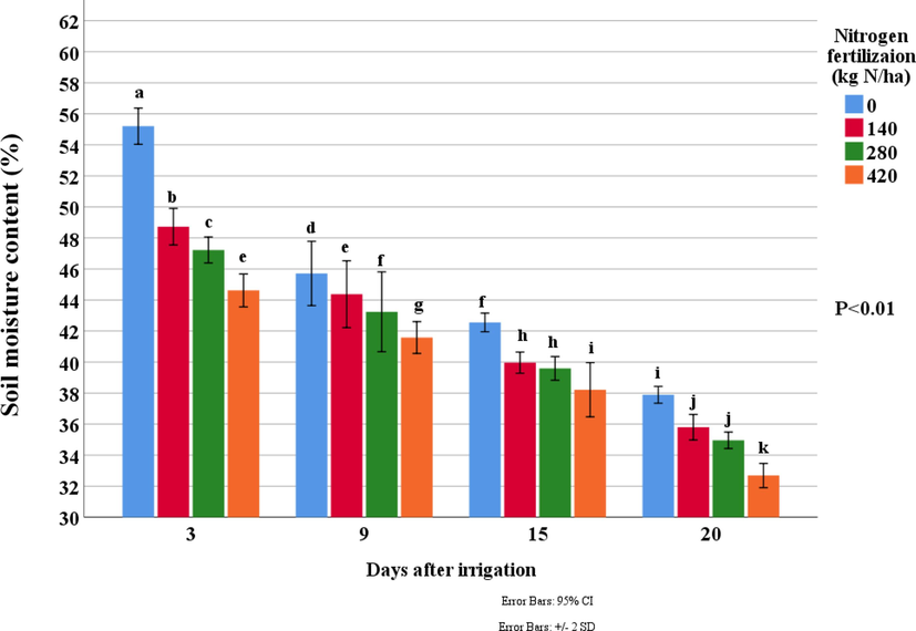 Effect of nitrogen fertiliser levels on the soil moisture content (%) between irrigations.