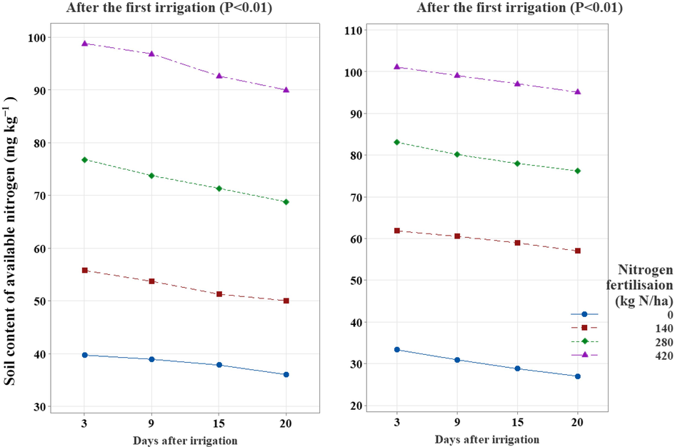 Effect of mineral nitrogen fertilisation levels during maize production, on soil content of available nitrogen (mg kg−1) after the first and second irrigations.