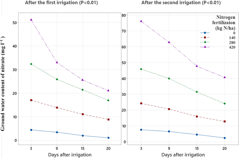 Effect of mineral nitrogen fertilisation levels during maize production, on ground water content of nitrate (mg l−1) after the first and second irrigations.