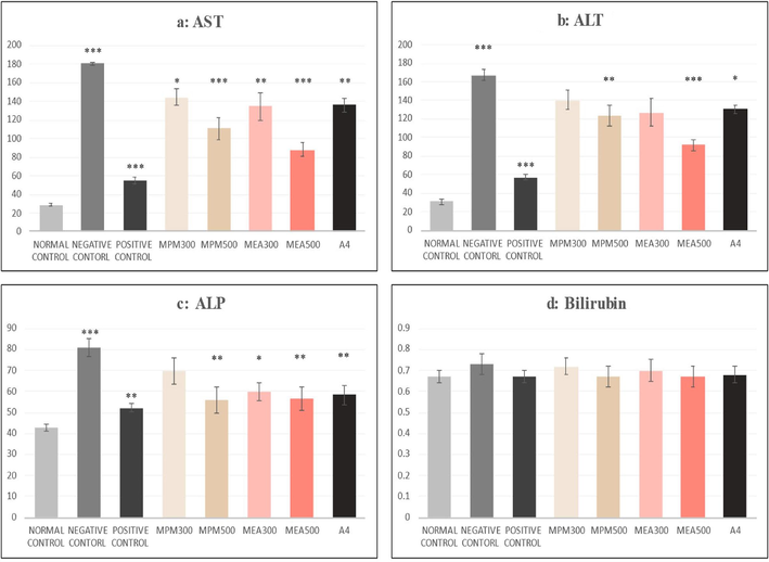 (a-d): Effect of M. philippensis fractions on liver function tests.