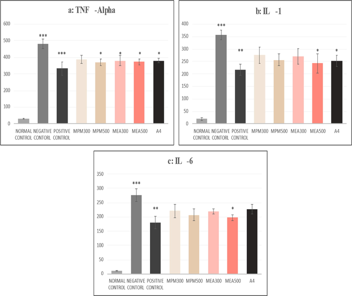 (a-c): Effect of M.philippensis fractions on serum cytokines. The negative control group was compared with the normal control group, and all other groups were compared with the Negative control group;* p < 0.05, **p < 0.01 and ***p < 0.001 were considered significant. MPM- Methanol fraction of M. phillipensis, MEA-Ethyl acetate fraction of M. phillipensis, A 4 Active compound.