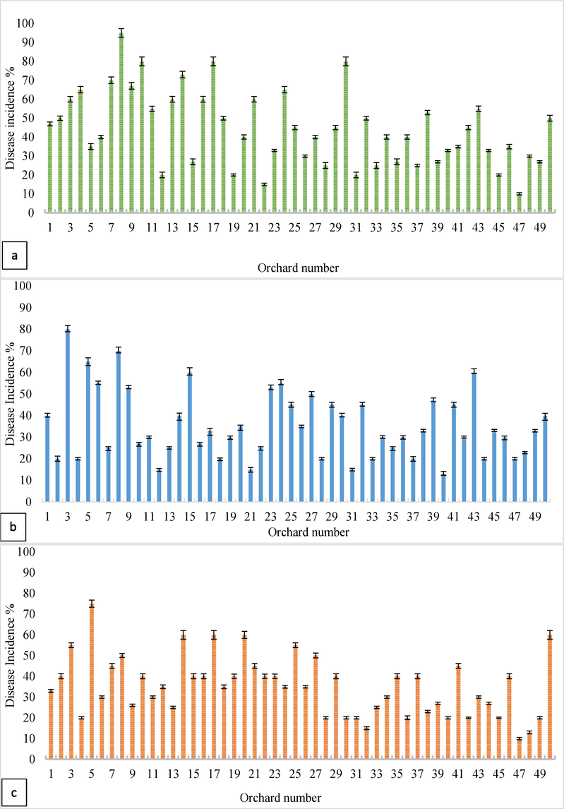 Disease Incidence of (a.) citrus greening, (b.) canker, and (c.) bacterial spot diseases.