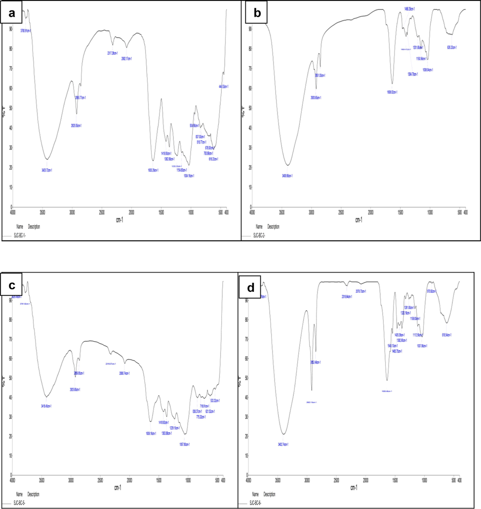 FTIR analysis of H. dilatata (a) Aqueous extract (b) Methanolic extract; FTIR analysis P. hornemannii (c) Aqueous extract (d) Methanolic extract.