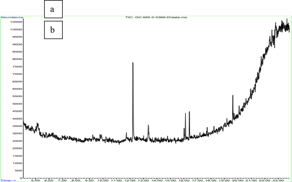 GC–MS analysis of (a) methanolic extracts of H. dilatata, (b) aqueous extracts of P. hornemannii.