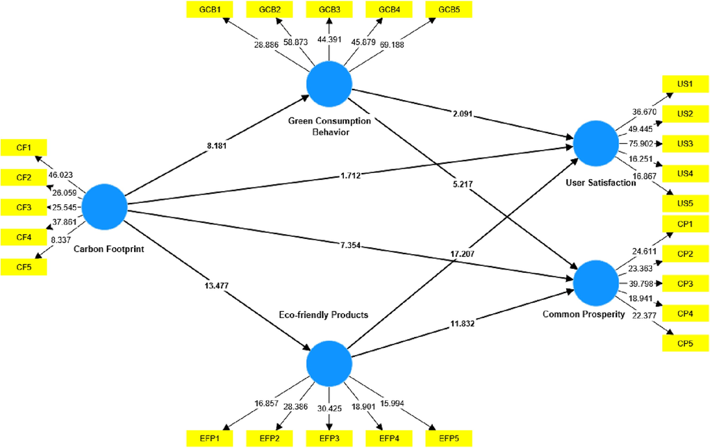 Structural Model.