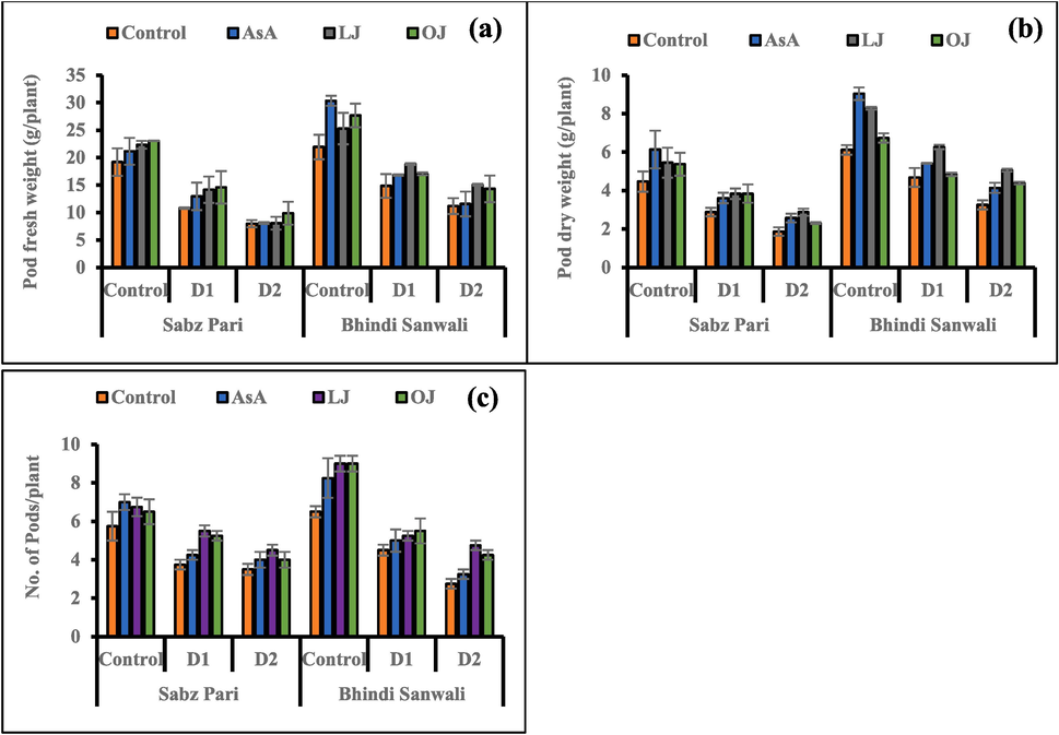 Yield attributes including pods fresh weight (a), pods dry weight (b) and number of pods per plant (c) of 60 day-old plants of two cultivars of okra (Abelmoschus esculentus L.) subjected to foliar-applied different sources of ascorbic acid under varying irrigation regimes (Mean ± S.E.; n = 4). Control (received 12 irrigations); D1 (8 irrigations) and D2 (6 irrigations); AsA, Ascorbic Acid; LJ, Lemon Juice; OJ, Orange Juice.