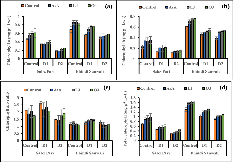 Chlorophyll a (a), chlorophyll b (b), chlorophyll a/b ratio (c) and total chlorophyll contents (d) of 60 day-old plants of two cultivars of okra (Abelmoschus esculentus L.) subjected to foliar-applied different sources of ascorbic acid under varying irrigation regimes (Mean ± S.E.; n = 4). Control (received 12 irrigations); D1 (8 irrigations) and D2 (6 irrigations); AsA, Ascorbic Acid; LJ, Lemon Juice; OJ, Orange Juice.