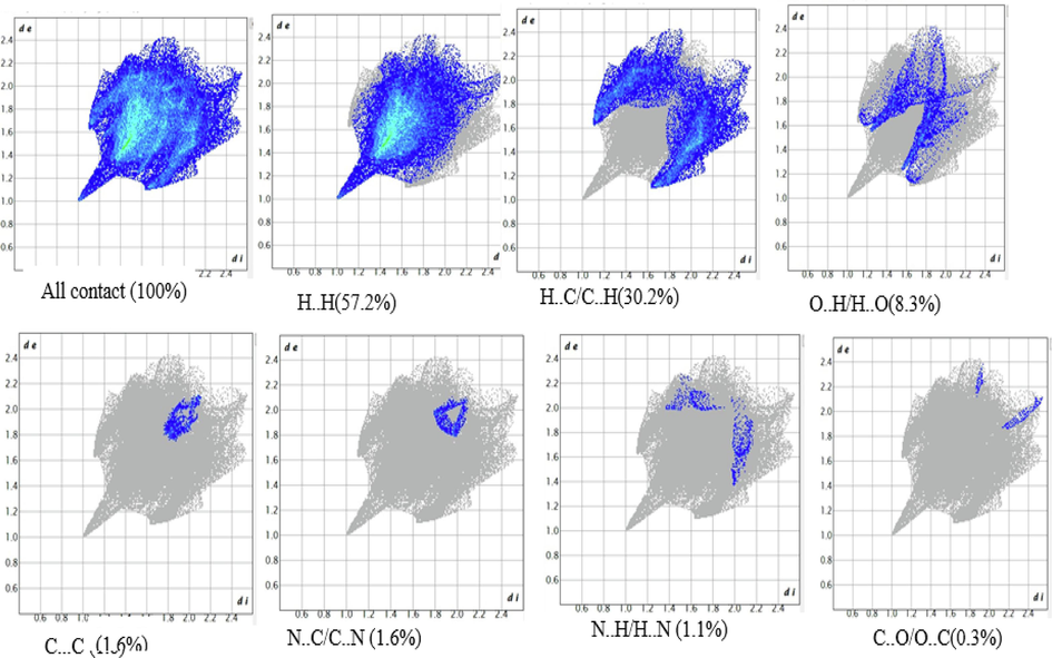 Fingerprint plots of the compound by highlighting unique interaction of each compound.