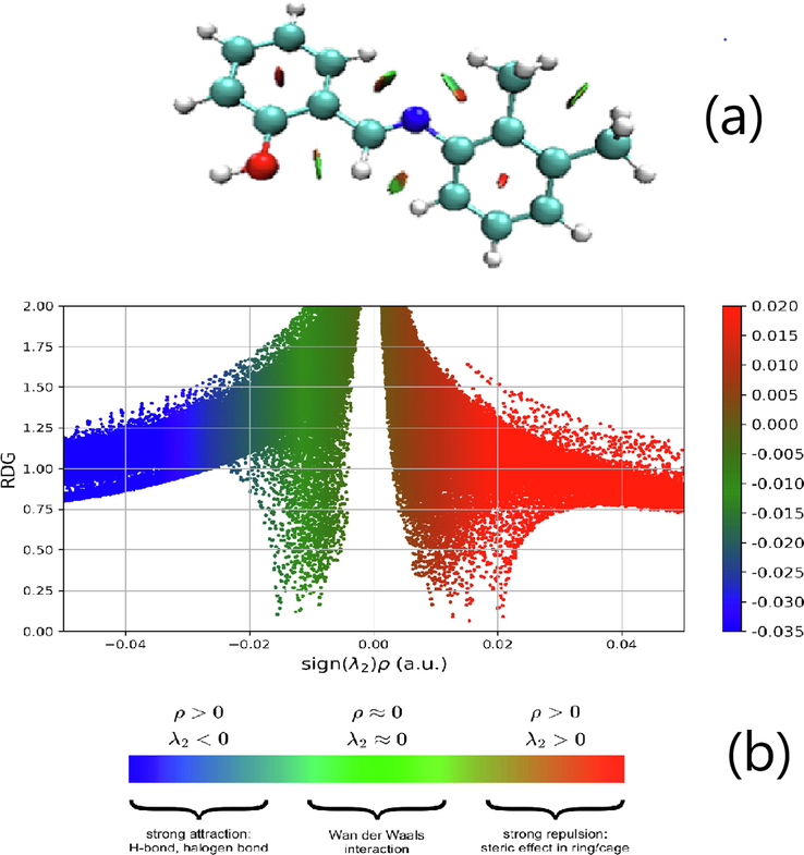 Reduced density gradient (a) Isosurface density,(b) Scatteredgraphs of DNHBA.