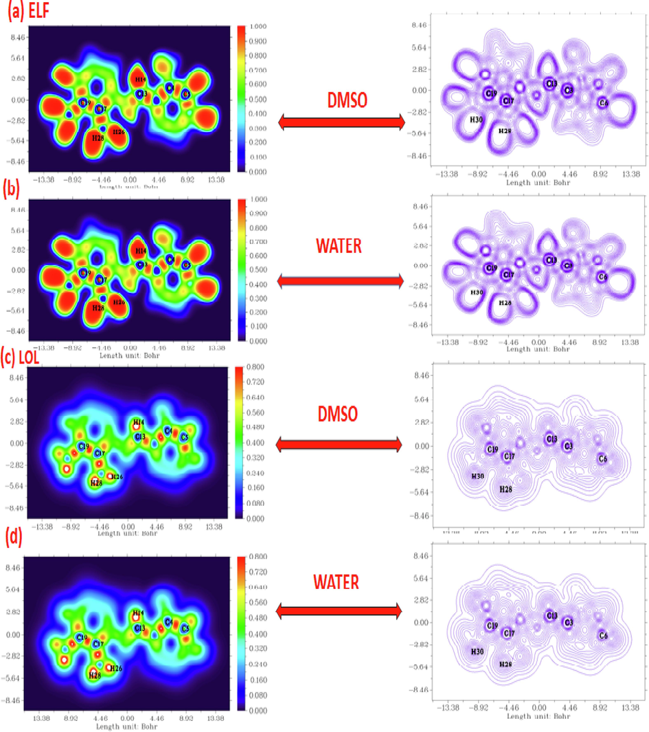 Plane color filled for the Electron Localization Function and Localized Orbital Locator in DMSO and Water of DNHBA.