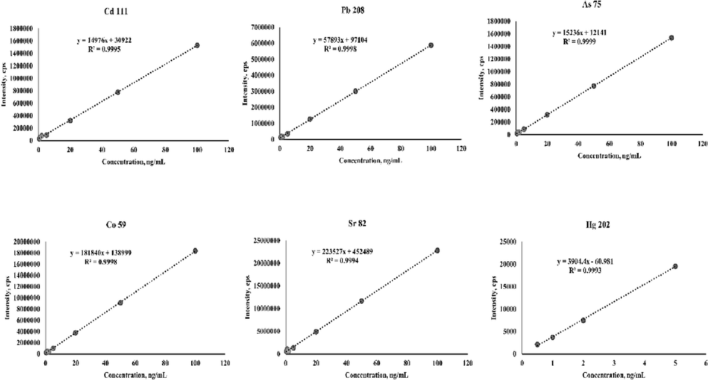 Calibration curves of certain chemical elements (Cd111, Pb208, As75, Co59, Sr88 and Hg202) obtained by ICP/MS.