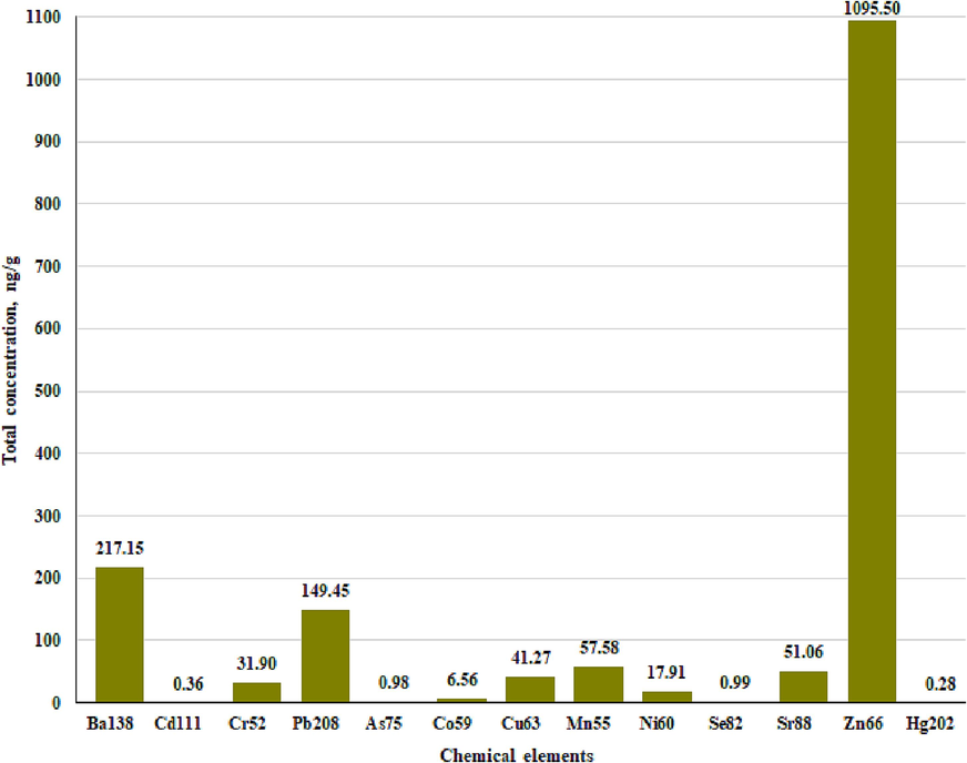 Variation in the total concentration of chemical elements in analyzed toy samples.