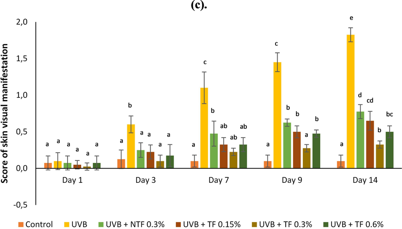 Effect of CA-TF and BEO-NE combination gel on macroscopic changes. (a). Macroscopic skin appearances. (b). Wrinkles' quantitative analysis. (c). Scores of the skin visual manifestation. Data represent mean ± SD (n = 4). The same chart's data with different notations implied significant differences at P < 0.05.