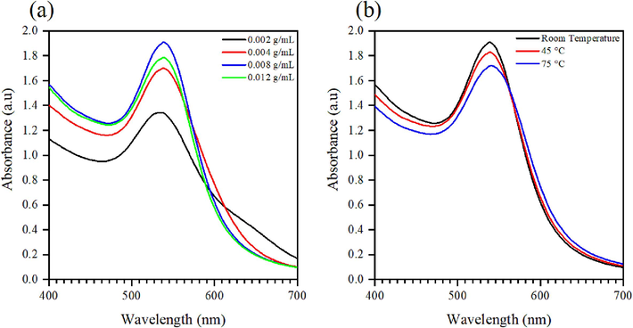 UV–Visible spectra of Au NPs synthesized with (a) various peel extract concentration and (b) various reaction temperature.