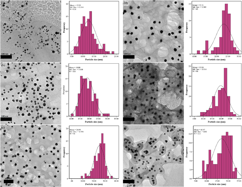 TEM images of Au NPs synthesized at various conditions. (a) 0.002 g/mL peel extract, (b) 0.004 g/mL peel extract, (c) 0.008 g/mL peel extract, (d) 0.012 g/mL peel extract, (e) 45 °C reaction temperature and (f) 75 °C reaction temperature.