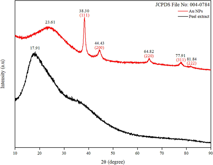 XRD patterns of Au NPs and peel extract.