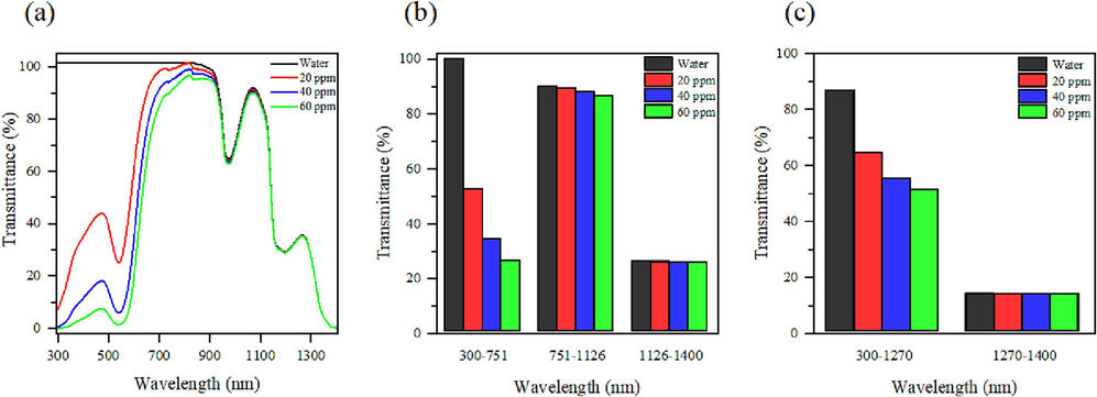 (a) Spectral transmittance, (b) average spectral transmittance according to silicon PV cell and (c) average spectral transmittance according to germanium PV cell at different Au NPs concentration.