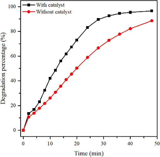 Catalytic degradation percentage of RhB.