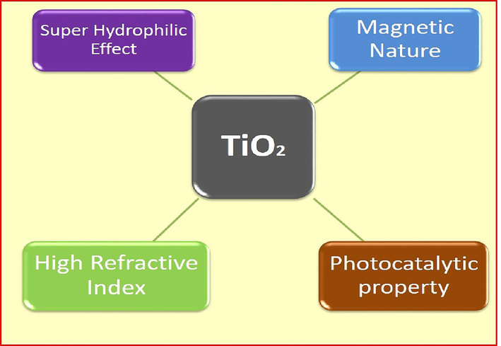 Titania dioxide having specific features such as super-hydrophilic effect, magnetic, photocatalytic and high refractive index make it useful in major applications (Farooq et al., 2021).