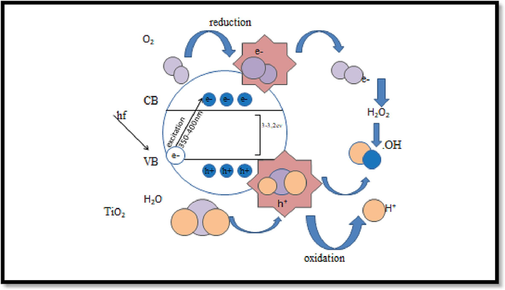 Demonstration of photocatalytic scheme by TiO2. (Chen, 2021).