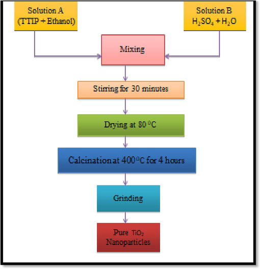 Flow chart for the fabrication of titania dioxide nanoparticles (Javed, 2021).