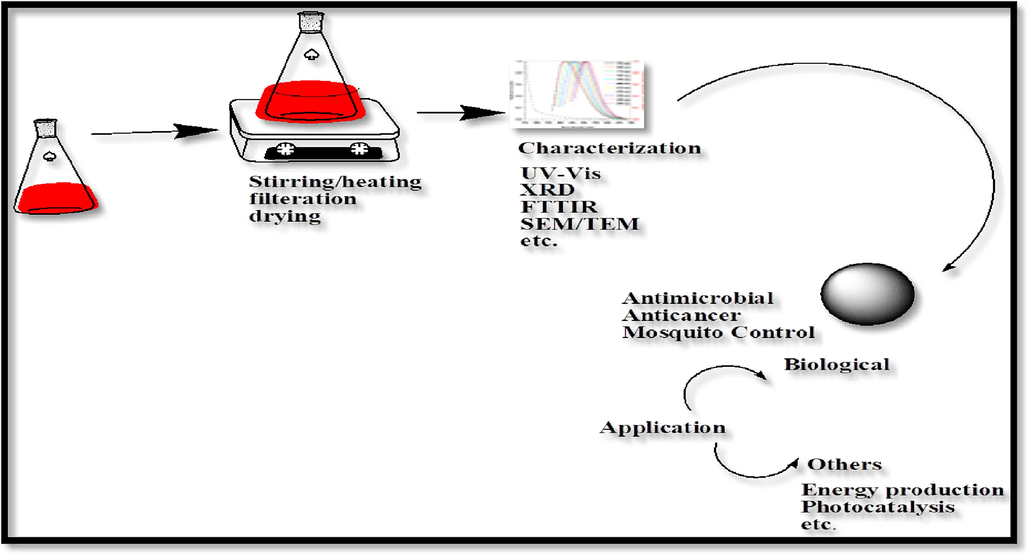 Biological green route for titania synthesis (Nadeem, 2018).