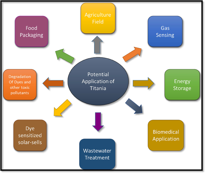 Potential applications of titania (Waghmode, 2019).