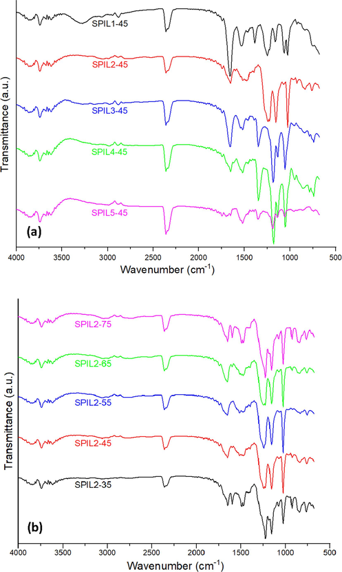 FTIR spectra of the SPEEK-PIL composite membranes (a) with 45 wt% of PIL1-PIL5 and (b) 35–75 wt% of PIL2.