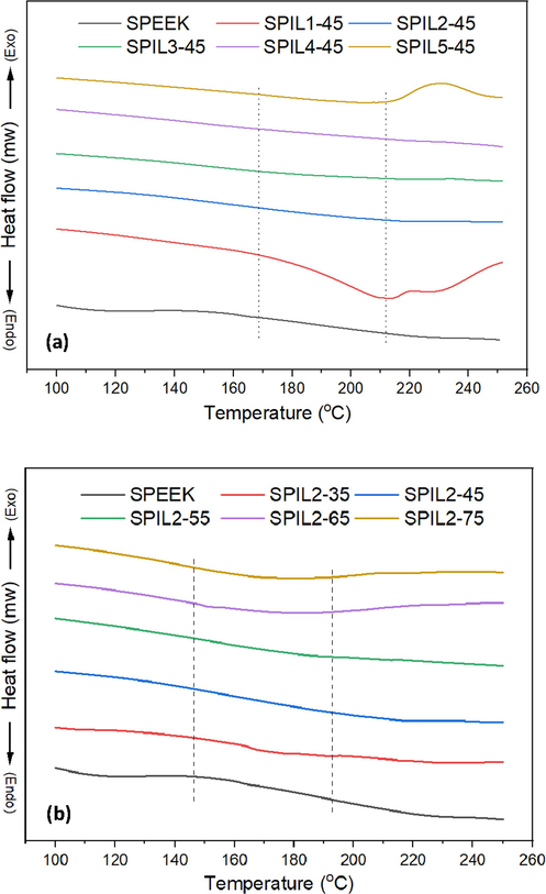 DSC thermograms of the SPEEK-PIL composite membranes (a) with 45 wt% of PIL1-PIL5 and (b) 35–75 wt% of PIL2.