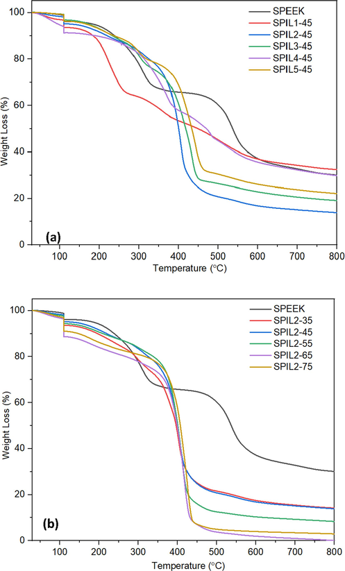 TGA thermograms of the SPEEK-PIL composite membranes (a) with 45 wt% of PIL1-PIL5 and (b) 35–75 wt% of PIL2.