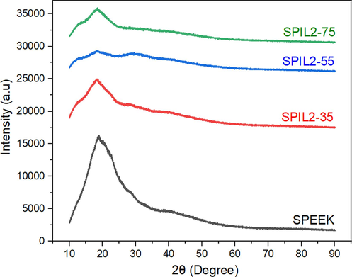 XRD Pattern of Pure SPEEK and the composite membranes with various loadings of PIL2.