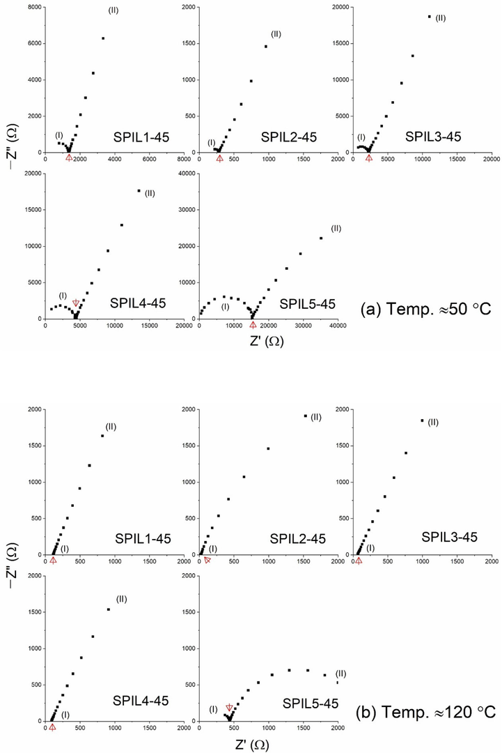 Nyquist plot of the composite PEMs with 45 wt% loading of the different PILs (a) ≈50 °C and (b) ≈120 °C.