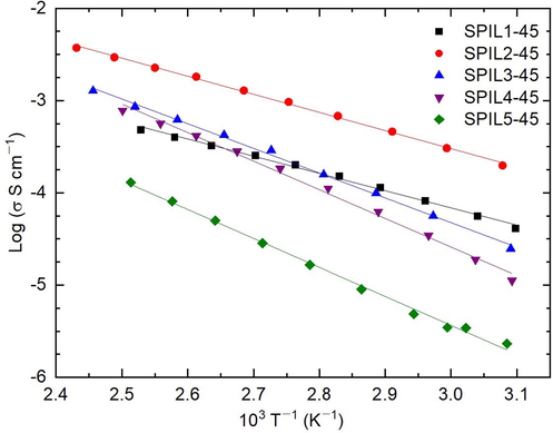 Log σ–T−1 plot of composite PEM with 45 wt% loading of the different PILs.