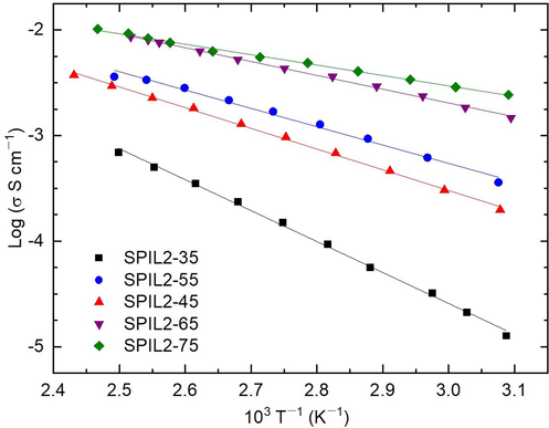 Log σ–T−1 plot of the composite PEMs with different loadings of PIL2.