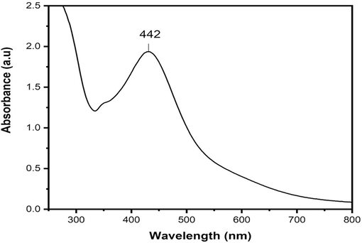 UV–visible spectrum by using extract of Beta maritima for synthesizing AgNPs.