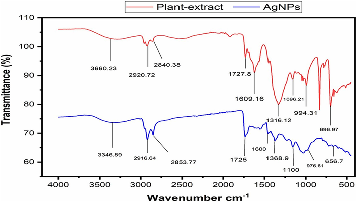 FT-IR results of plant extract and their AgNPs.