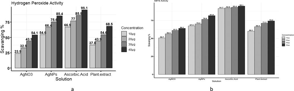 (a) Comparison among ascorbic acid, AgNO3, plant extract, and AgNPs scavenging activity against Hydrogen peroxide free radicals. (b) Comparison among ascorbic acid, AgNO3, plant extract, and AgNPs scavenging activity against ABTS free radicals.