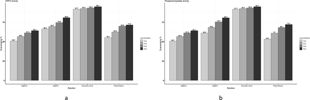 (a) Comparison among Ascorbic acid, AgNO3, plant extract, and AgNPs scavenging activity against DPPH free radicals. (b) Comparison among ascorbic acid, AgNO3, plant extract, and AgNPs scavenging activity against phosphomolybdate free radicals.