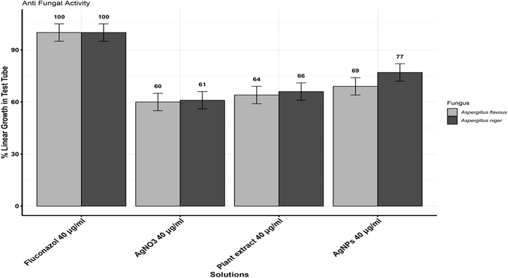 Effect of AgNPs and plant extract on the growth of Aspergillus niger and Aspergillus flavous.