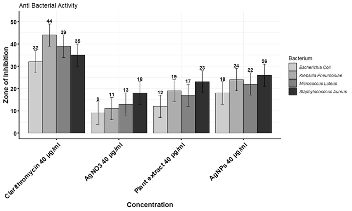 Comparison between effects of AgNPs and plant extract against the growth of four different bacterial strains.