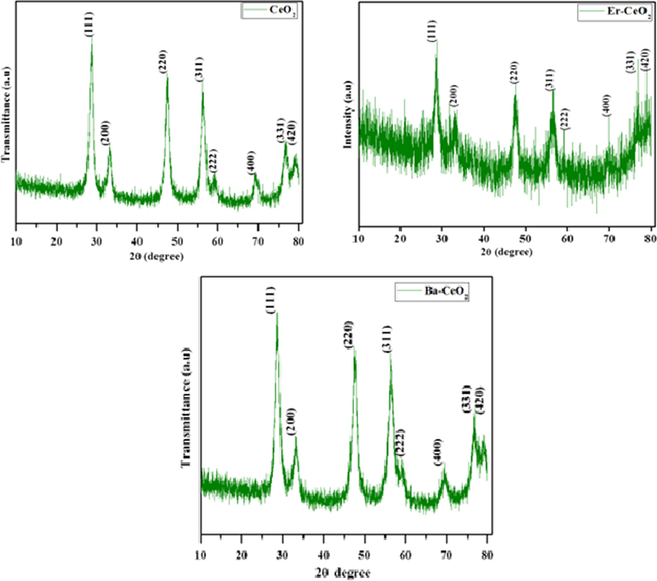 XRD pattern of (a) Pristine CeO2 (b) Er doped CeO2 (c) Ba doped CeO2 NPs.