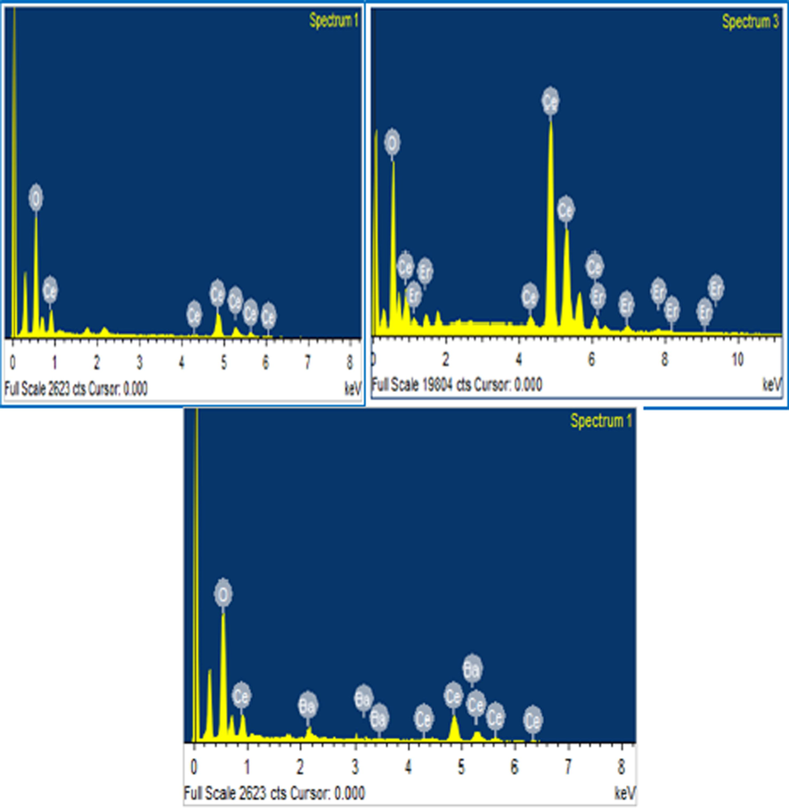 EDX profile of (a) Pristine CeO2 (b) Er doped CeO2 (c) Ba doped CeO2 NPs.