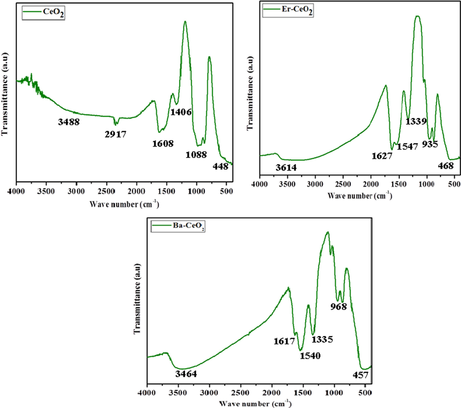 FT IR spectrum of (a) Pristine CeO2 (b) Er doped CeO2 (c) Ba doped CeO2 NPs.