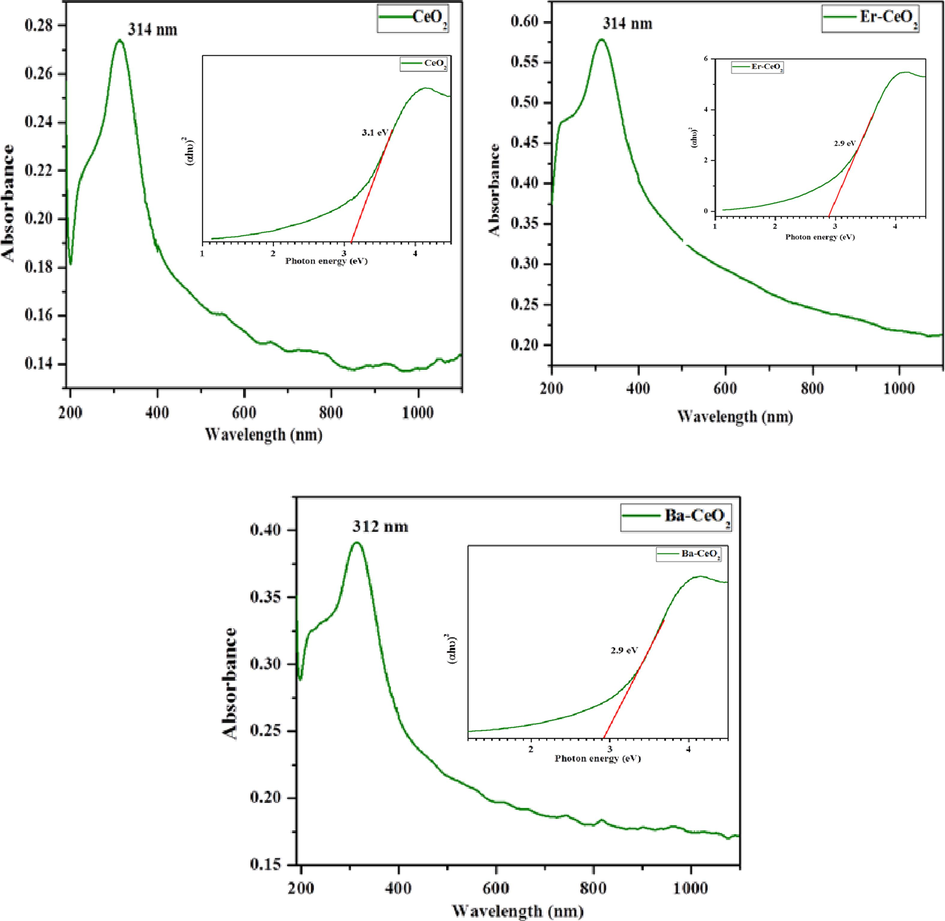 UV–Visible optical spectrum (a) Pristine CeO2 (b) Er doped CeO2 (c) Ba doped CeO2 NPs and (inset) band gap of Pristine CeO2, Ba and Er doped CeO2 NPs.