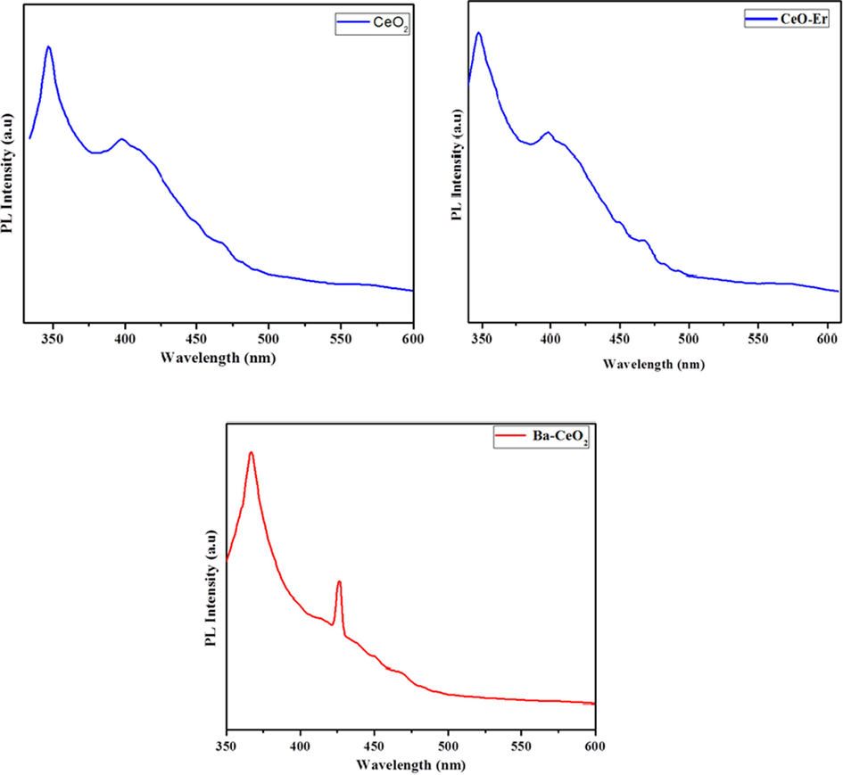 Photoluminescence spectrum (a) Pristine CeO2 (b) Er doped CeO2 (c) Ba doped CeO2 NPs.