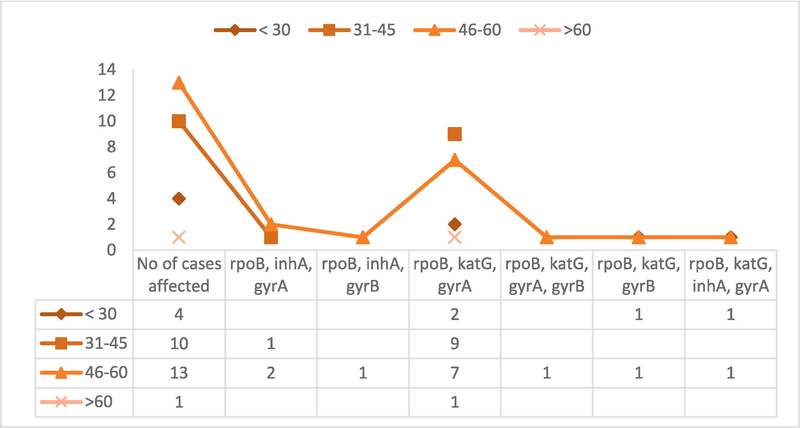 Diverse mutational pattern across age group with in MDR + FQR–TB cases.