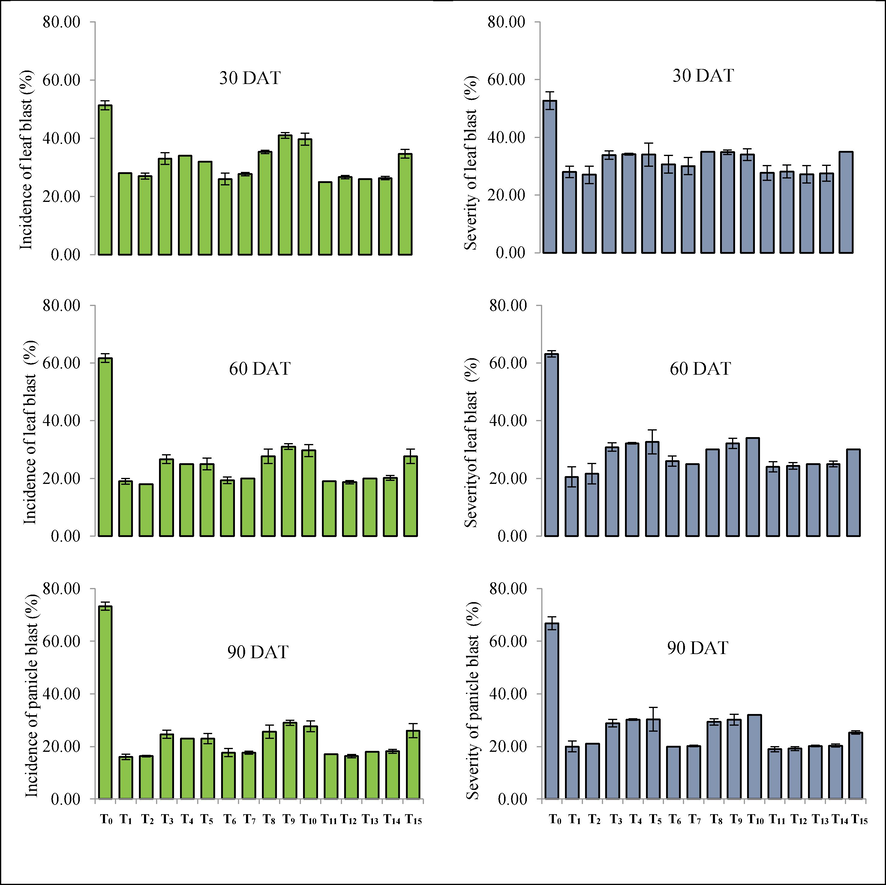 Effect of different treatments on the incidence and severity of blast of rice at different growth stages.