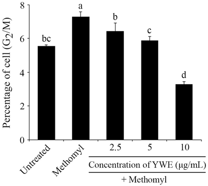 Protective effect of Yanang water extract (YWE) on methomyl-induced cell cycle arrest in RAW 264.7 cells. After treatment with methomyl and different concentrations of YWE (2.5 – 10 μg/mL) for 24 h, RAW 264.7 cells were stained with PI and measured by flow cytometry. The percentage of RAW 264.7 cells in G2/M peak is presented as mean ± SD. Different letters on the top of each bar are significantly different, p ≤ 0.05.