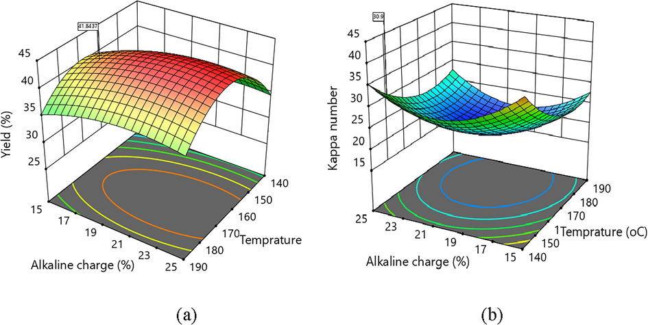 Effects of soda concentration and temperature on pulp production (a) and KP (b).