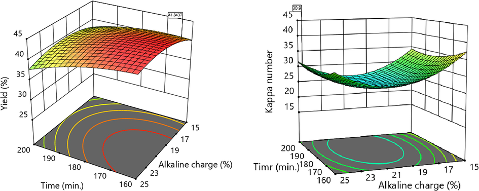 Effects of pulp production and KPN on soda concentration and time spent at constant temperature, respectively.